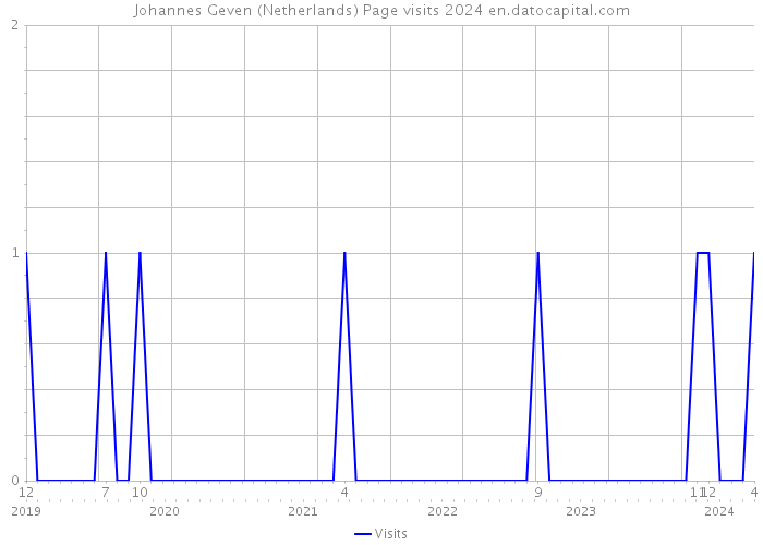 Johannes Geven (Netherlands) Page visits 2024 