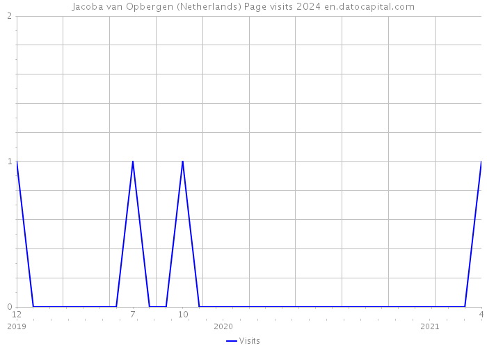 Jacoba van Opbergen (Netherlands) Page visits 2024 