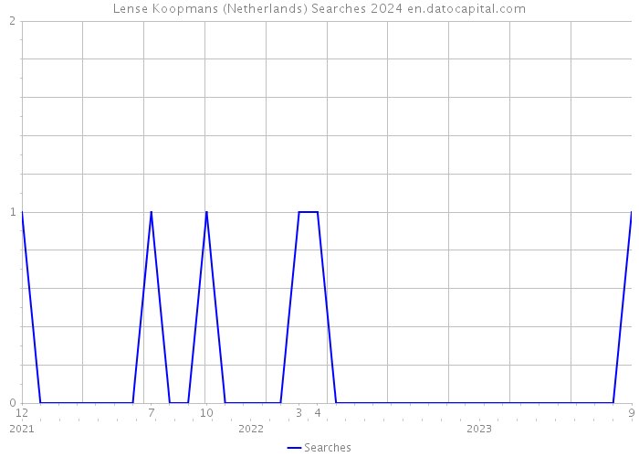 Lense Koopmans (Netherlands) Searches 2024 