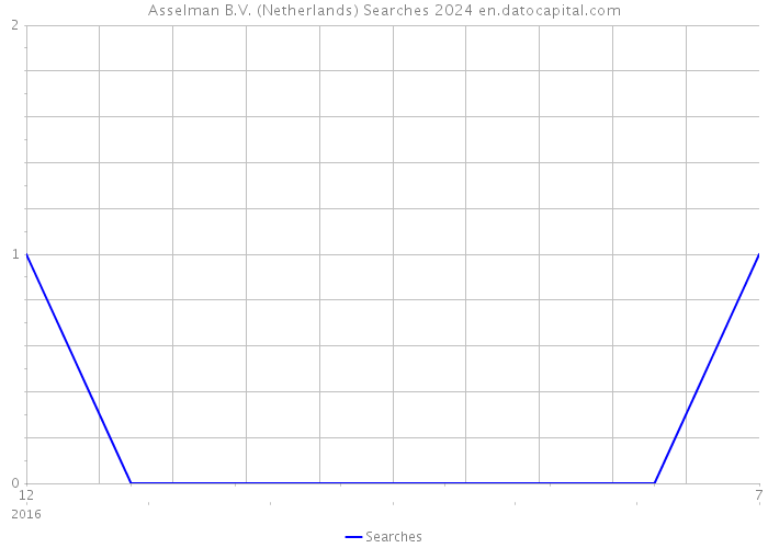 Asselman B.V. (Netherlands) Searches 2024 