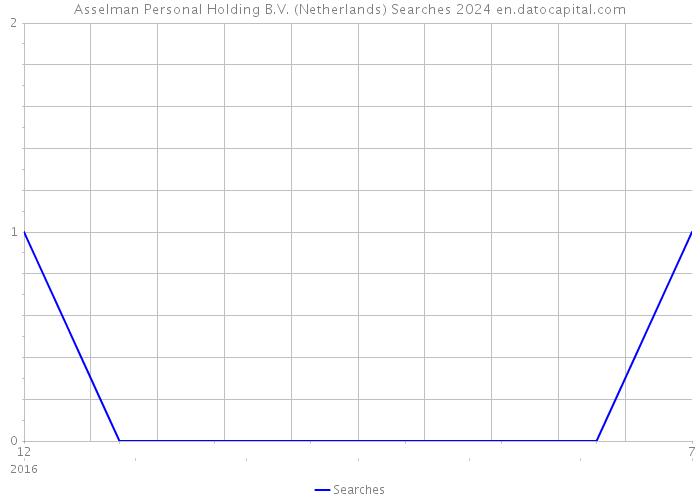 Asselman Personal Holding B.V. (Netherlands) Searches 2024 