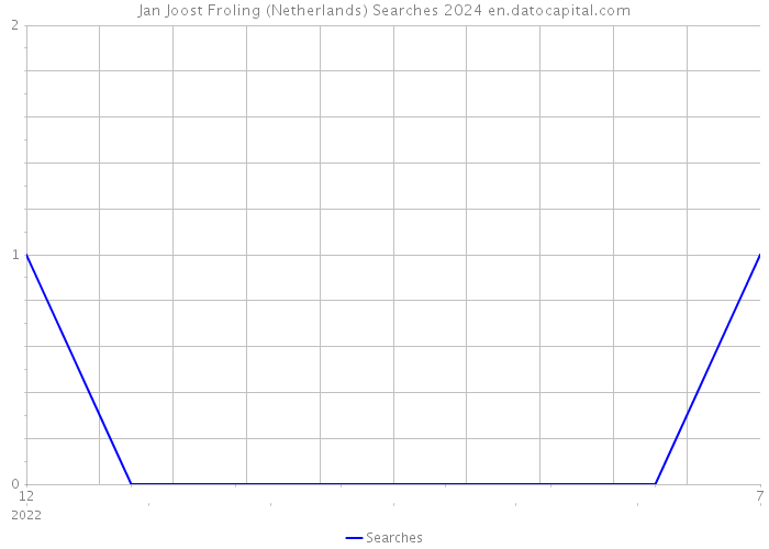 Jan Joost Froling (Netherlands) Searches 2024 