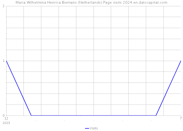 Maria Wilhelmina Henrica Biemans (Netherlands) Page visits 2024 