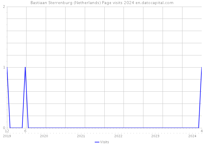 Bastiaan Sterrenburg (Netherlands) Page visits 2024 