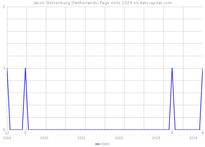 Jakob Sterrenburg (Netherlands) Page visits 2024 
