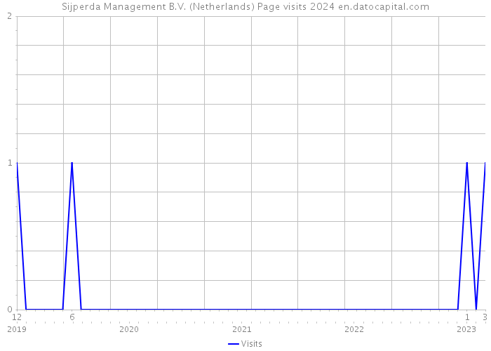 Sijperda Management B.V. (Netherlands) Page visits 2024 