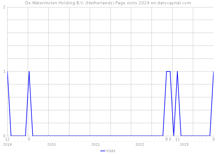 De Watermolen Holding B.V. (Netherlands) Page visits 2024 