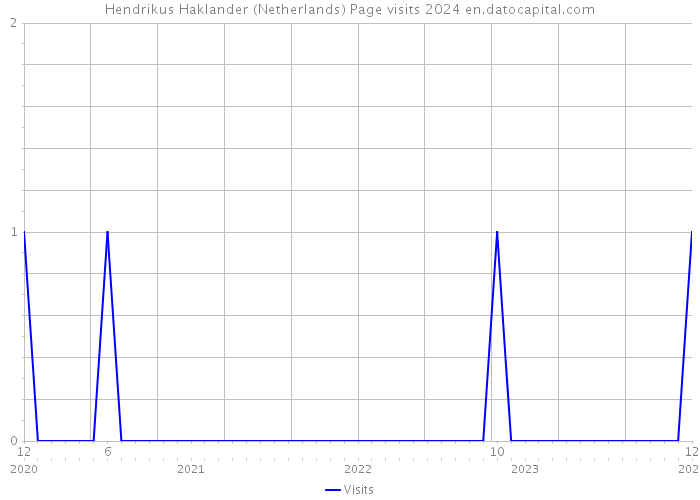 Hendrikus Haklander (Netherlands) Page visits 2024 