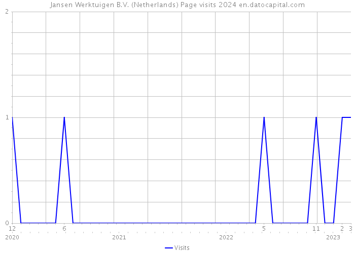 Jansen Werktuigen B.V. (Netherlands) Page visits 2024 