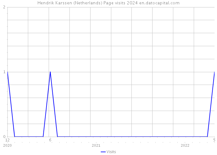 Hendrik Karssen (Netherlands) Page visits 2024 