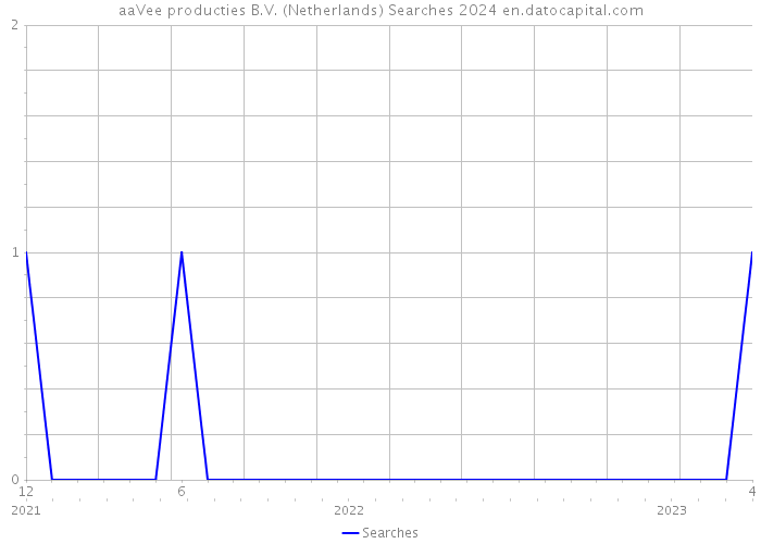 aaVee producties B.V. (Netherlands) Searches 2024 