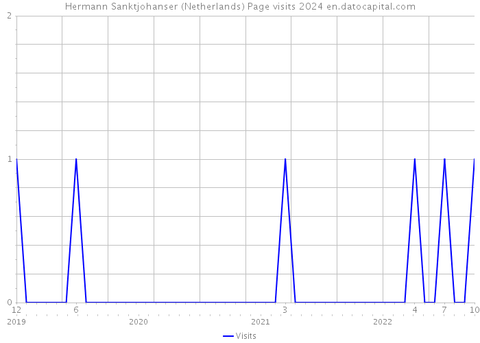 Hermann Sanktjohanser (Netherlands) Page visits 2024 