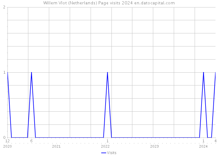 Willem Vlot (Netherlands) Page visits 2024 