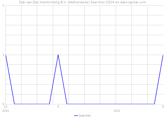 Dijk van Dijk Interholding B.V. (Netherlands) Searches 2024 