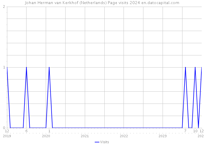 Johan Herman van Kerkhof (Netherlands) Page visits 2024 