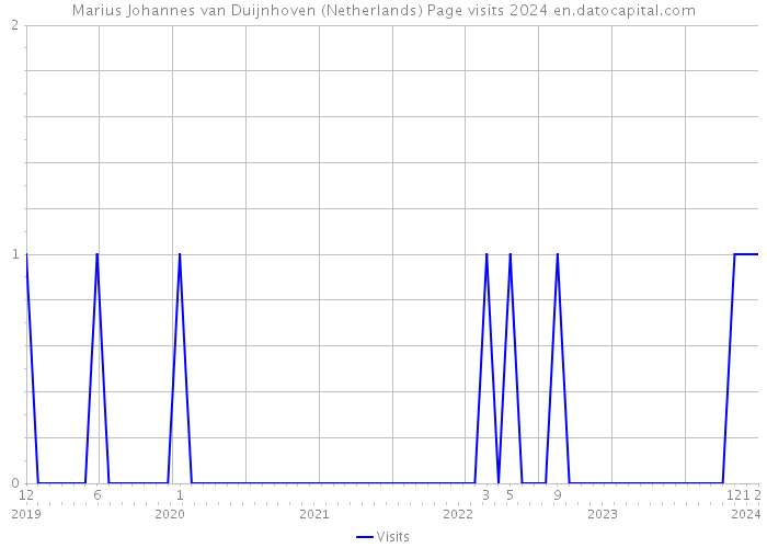 Marius Johannes van Duijnhoven (Netherlands) Page visits 2024 
