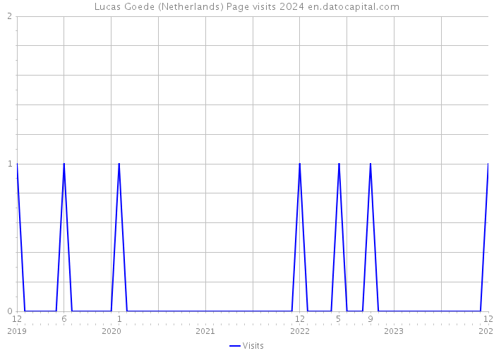 Lucas Goede (Netherlands) Page visits 2024 