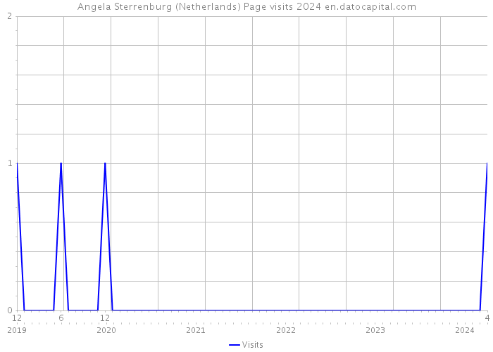 Angela Sterrenburg (Netherlands) Page visits 2024 