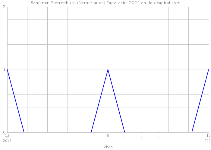Benjamin Sterrenburg (Netherlands) Page visits 2024 
