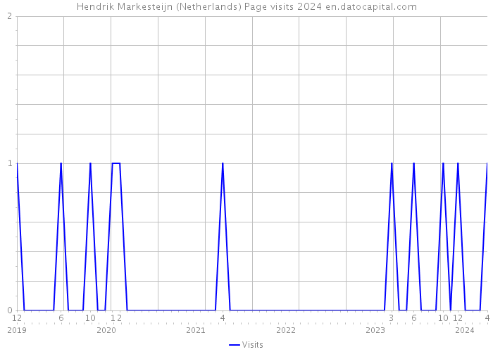 Hendrik Markesteijn (Netherlands) Page visits 2024 