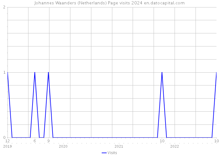 Johannes Waanders (Netherlands) Page visits 2024 