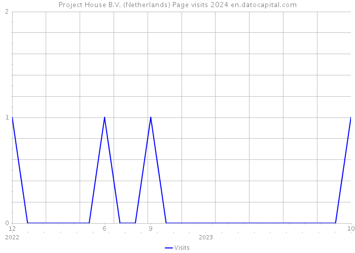Project House B.V. (Netherlands) Page visits 2024 