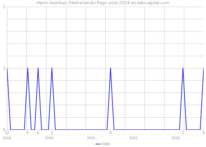 Harm Veenhuis (Netherlands) Page visits 2024 