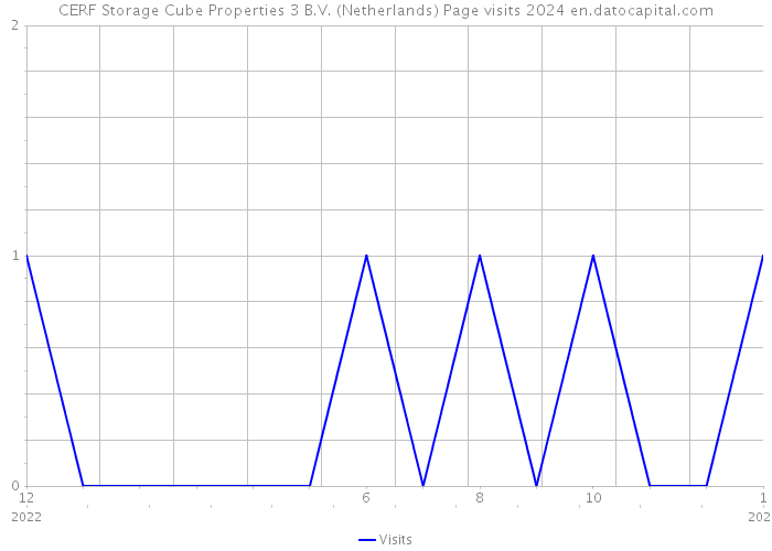 CERF Storage Cube Properties 3 B.V. (Netherlands) Page visits 2024 