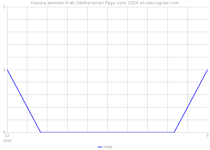 Klazina Jannette Krab (Netherlands) Page visits 2024 