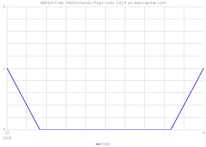 Willem Krab (Netherlands) Page visits 2024 