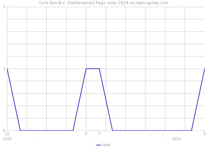 Gold Sun B.V. (Netherlands) Page visits 2024 