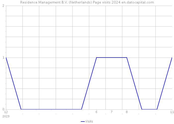 Residence Management B.V. (Netherlands) Page visits 2024 