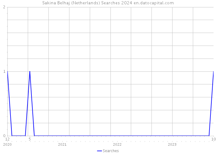 Sakina Belhaj (Netherlands) Searches 2024 