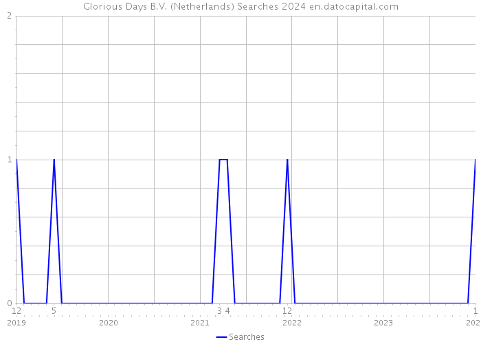 Glorious Days B.V. (Netherlands) Searches 2024 