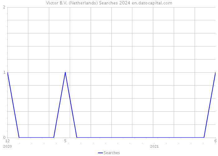 Victor B.V. (Netherlands) Searches 2024 