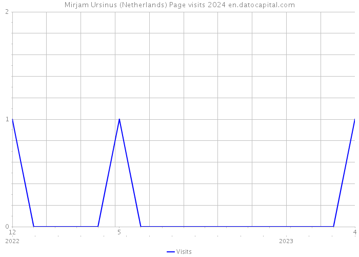 Mirjam Ursinus (Netherlands) Page visits 2024 