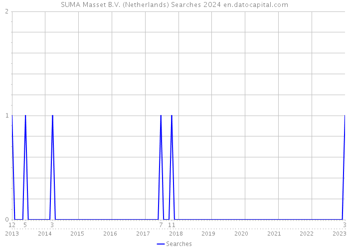 SUMA Masset B.V. (Netherlands) Searches 2024 