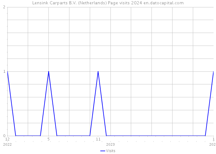 Lensink Carparts B.V. (Netherlands) Page visits 2024 