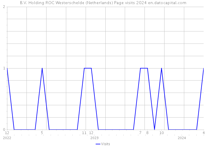 B.V. Holding ROC Westerschelde (Netherlands) Page visits 2024 