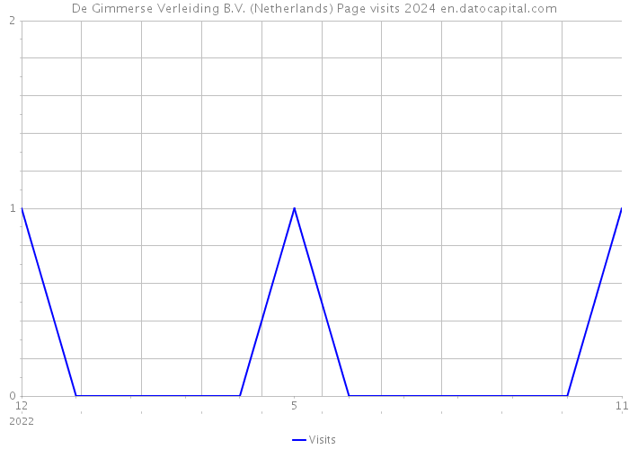 De Gimmerse Verleiding B.V. (Netherlands) Page visits 2024 