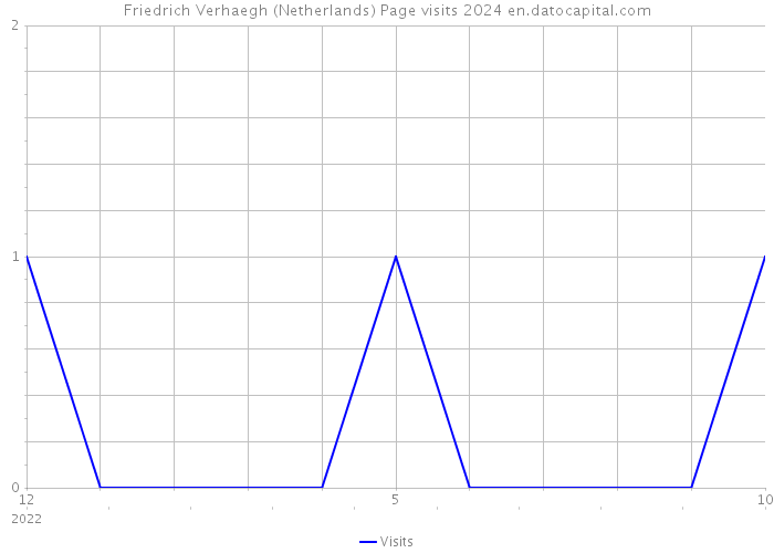 Friedrich Verhaegh (Netherlands) Page visits 2024 