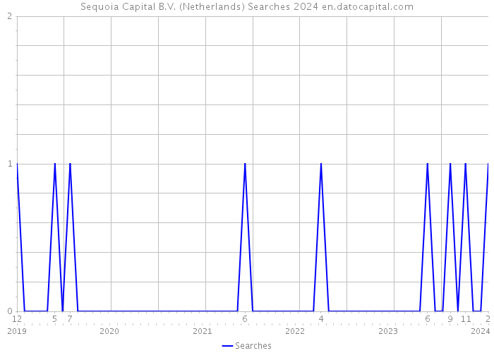 Sequoia Capital B.V. (Netherlands) Searches 2024 