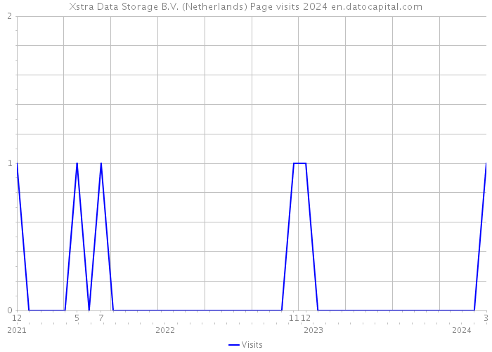 Xstra Data Storage B.V. (Netherlands) Page visits 2024 