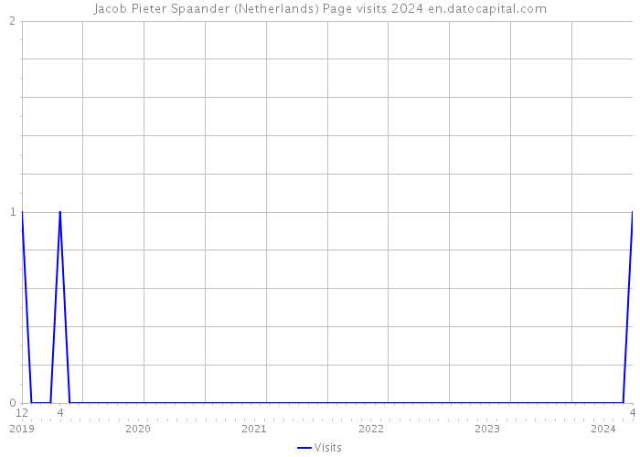 Jacob Pieter Spaander (Netherlands) Page visits 2024 