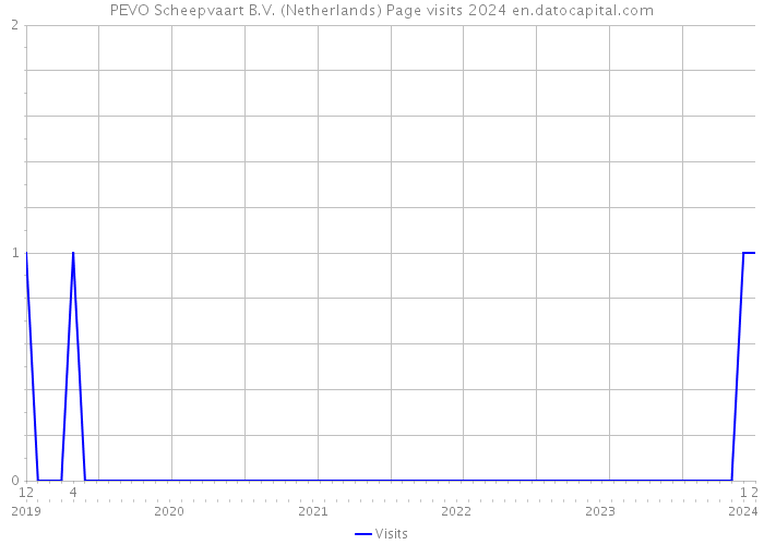 PEVO Scheepvaart B.V. (Netherlands) Page visits 2024 