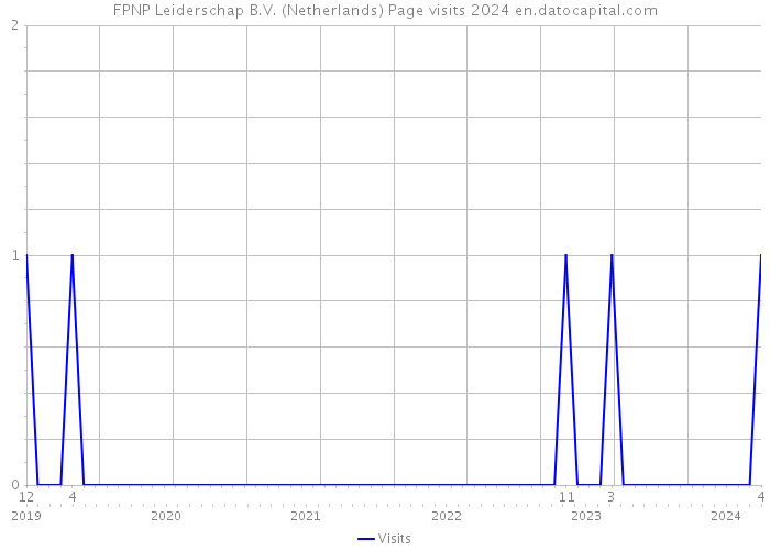 FPNP Leiderschap B.V. (Netherlands) Page visits 2024 