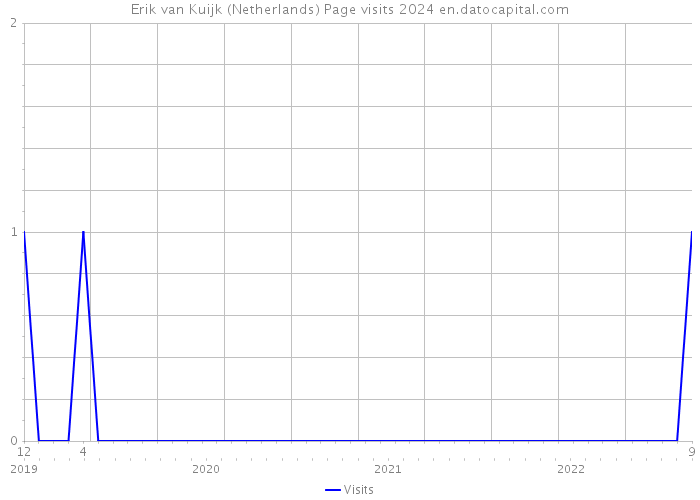 Erik van Kuijk (Netherlands) Page visits 2024 