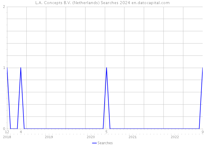 L.A. Concepts B.V. (Netherlands) Searches 2024 