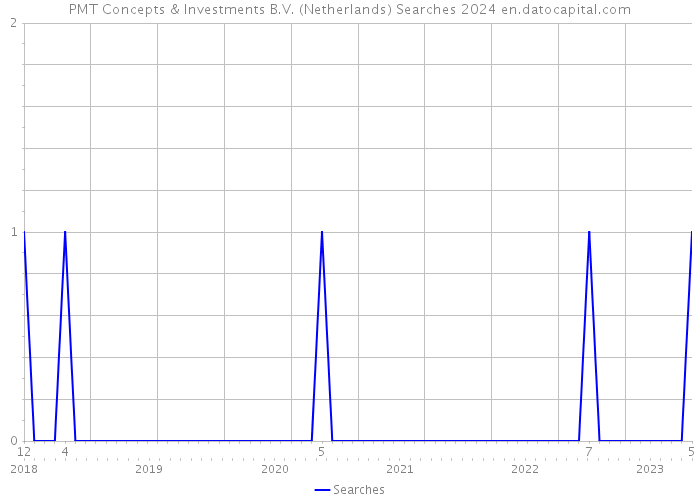 PMT Concepts & Investments B.V. (Netherlands) Searches 2024 