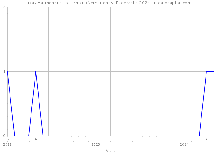 Lukas Harmannus Lotterman (Netherlands) Page visits 2024 